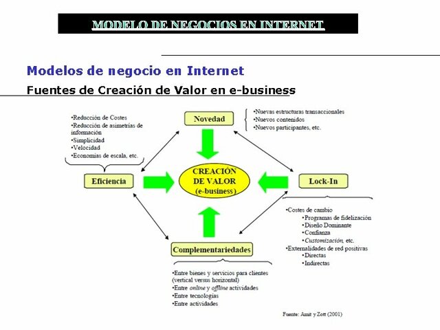 Amit y Zott (2001) MODELO DE NEGOCIOS EN INTERNET