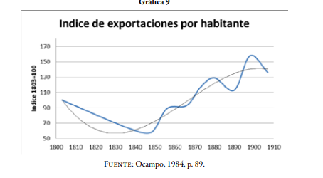 INDICE DE EXPORTACIONES POR HABITANTE