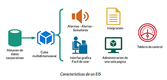 Informática departamental – Sistemas de información ejecutivo (ESI). 1980-1990.