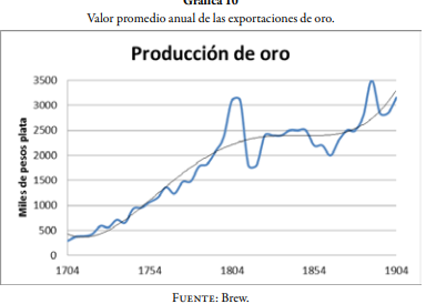 PRODUCCION DE ORO
