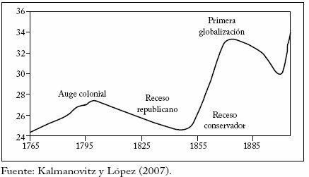 Los costos de la Independencia