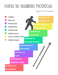 Erikson.  (1902-1994)  teoría Psicosocial de Erikson