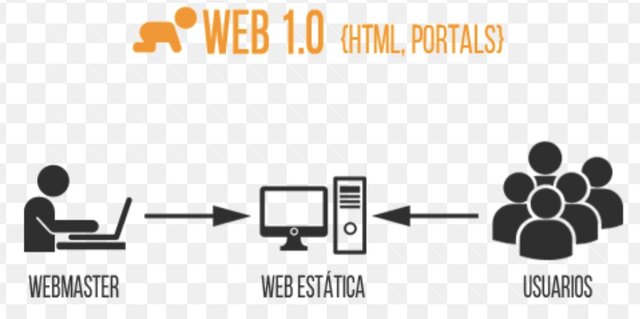 Inicio de la web 1.0