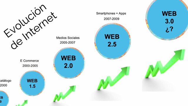 Futuro de la evolución Web 3.0