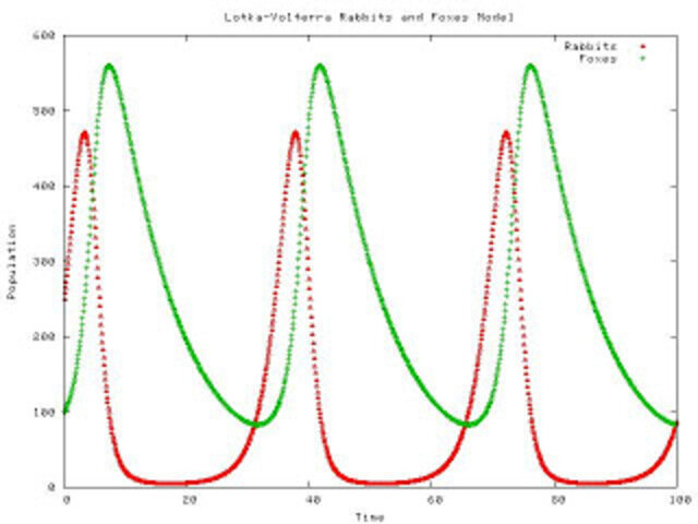 Sistemas Dinámicos no Lineales