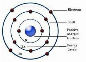 Atomic Model