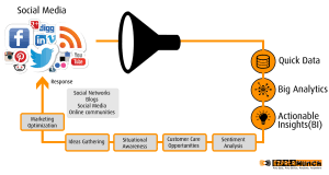 Social Business Intelligence