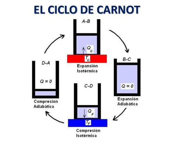 La segunda ley de la termodinámica (1824)