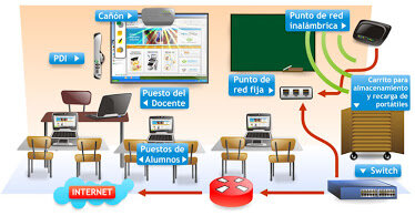 aulas digitales
