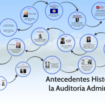 Timeline: Antecedentes de Auditoria Adminitrstiva