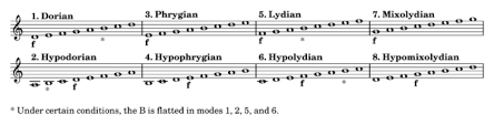 Church Modes
