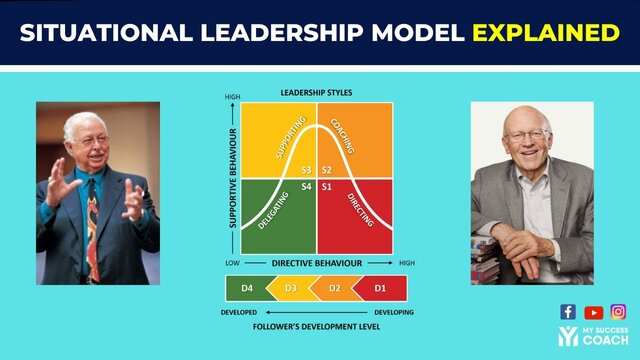 Paul Hersey and Kenneth Blanchard- Situational leadership