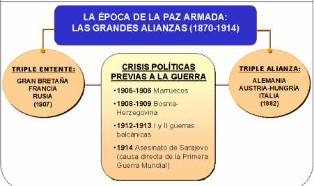 La formación de alianzas previas a la I Guerra Mundial