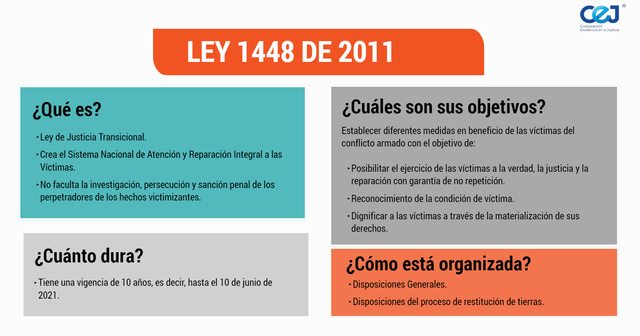 El Congreso  de la republica aprueba  la ley Ley 1448 de 2011-Ley de víctimas y restitución de tierras