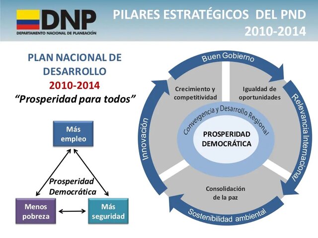 Se expide el Plan Nacional de Desarrollo 2010- 2014