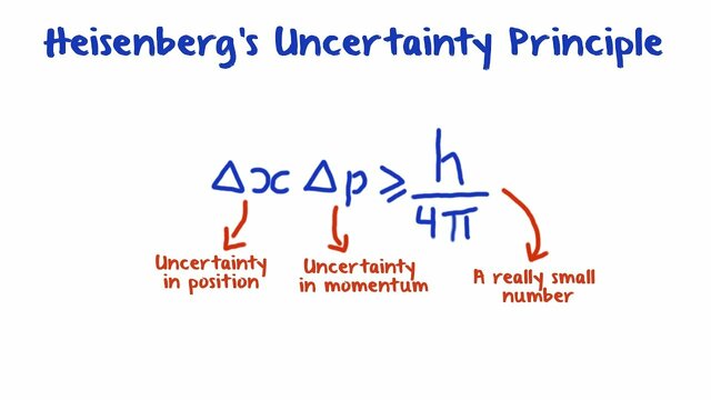 The Uncertainty Principle