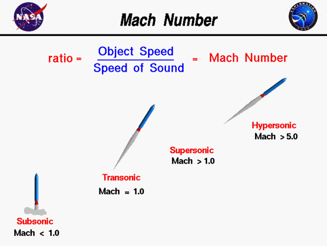 Worked out the details of supersonic motion