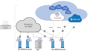 Arquitectura SD-WAN
