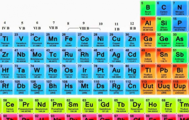 origen de la tabla periódica