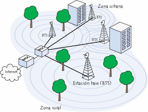 Telefonía móvil GSM