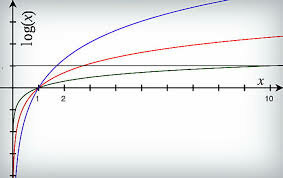 Invento del logaritmo