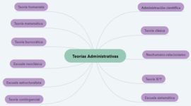 Timeline: Teorías Administrativas
