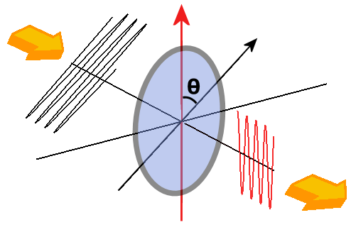 Polarización de las ondas luminosas