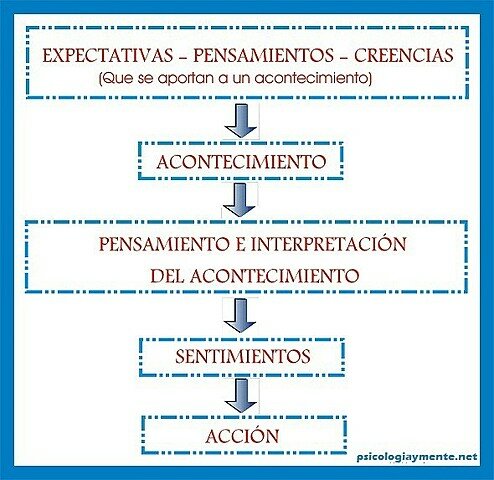 Albert Ellis y la Terapia Racional Emotiva Conductual (TREC)