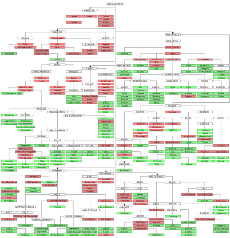 Les llengües indoeuropees