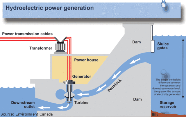Hydroelectiric Energy