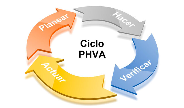 Ciclo PHVA