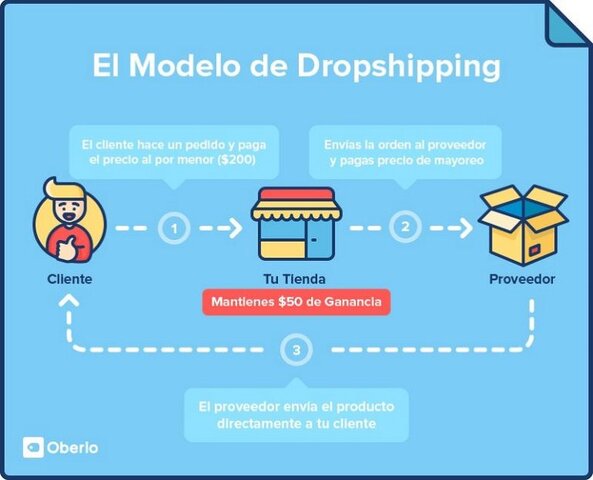 Modelo dropshipping