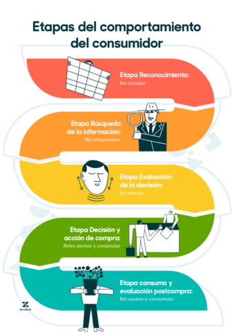 Comportamiento Del Consumidor