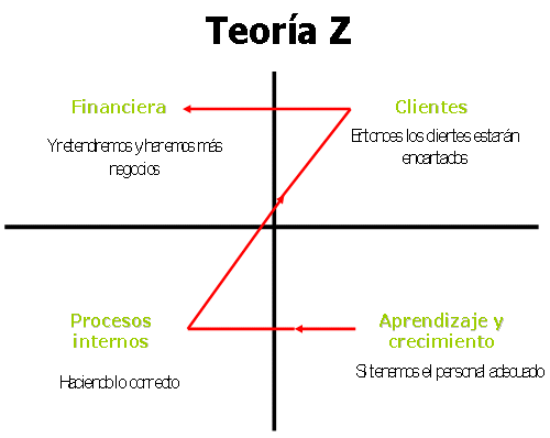 Teoría Z