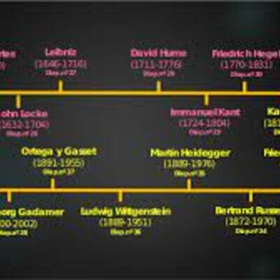 Timeline: Línea de Tiempo De La Historia De La Filosofía