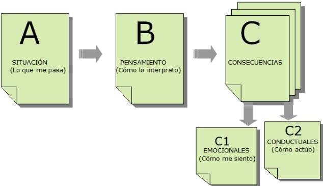 TEORÍAS DE LA PERSONALIDAD: TERAPIA CONDUCTUAL RACIONAL EMOTIVA - ALBERT ELLIS