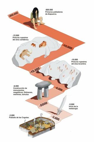 Prehistoria (desde 10 hasta 2.5 millones de años)