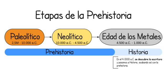 Prehistoria desde 10 Millones hasta 2,5 M