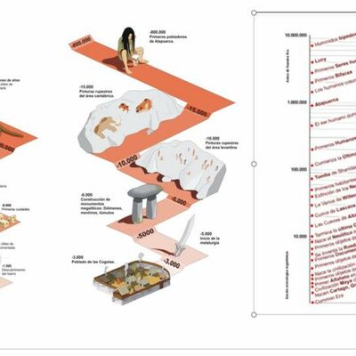 Timeline: PREHISTORIA