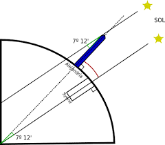 Se calcula el radio de la Tierra