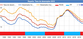 Cris económica de España.