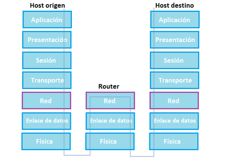 Se inventa el Router