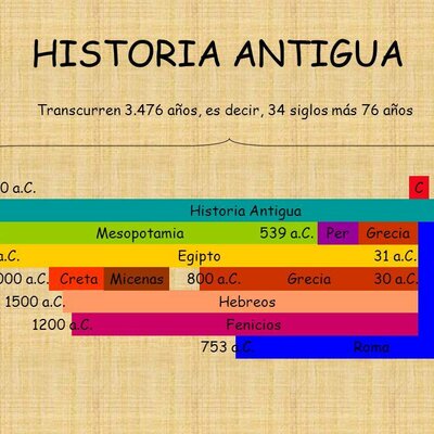 Timeline: cronologia edad antiga