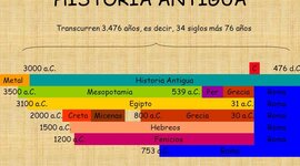 Timeline: cronologia edad antiga
