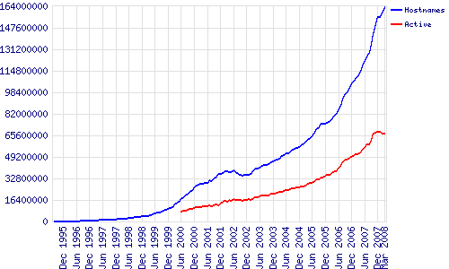Crecimiento de Internet