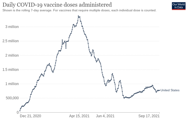 About 750,000 Americans are Being Vaccinated in a 7-Day Average