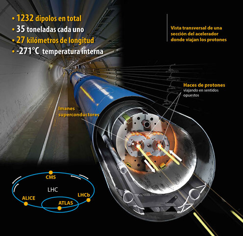 Posada en funcionament de l'LHC