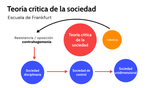 Teoría critica