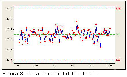 Aplicación del concepto de control estadístico de proceso por primera vez