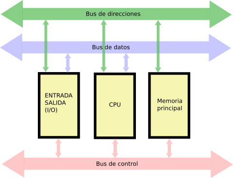 Arquitectura Von Neumann
